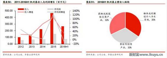 寻找蓝海中的小鲨鱼:医疗器械产品从洋面孔到