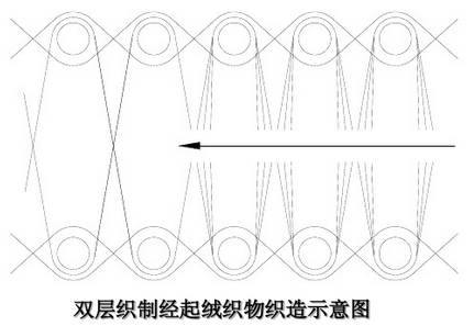 分别形成上下两层经纱的梭口,纬纱与上层经纱的梭口交织形成上层地布