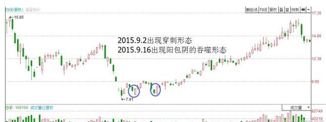 职业操盘手自述双鱼k线"形态股票,散户有福气了