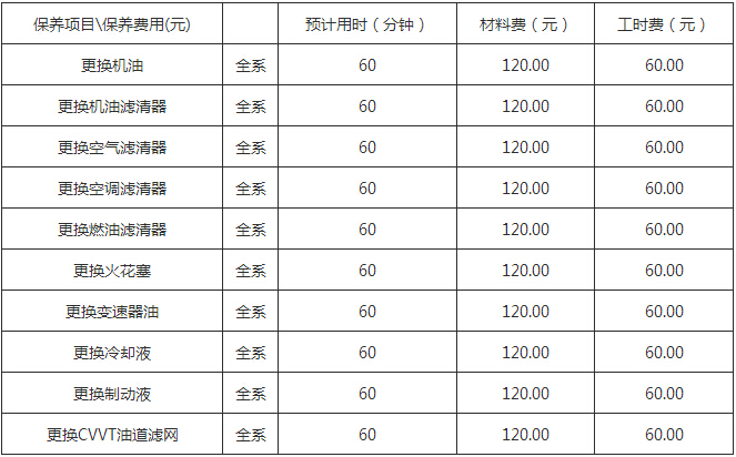 汽车 正文  吉利远景 (2017款) 建议的保养周期为7500公里 , 首保建议