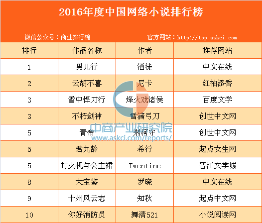 123小说排行榜_2020年度中国小说排行榜揭晓,45部作品上榜(2)