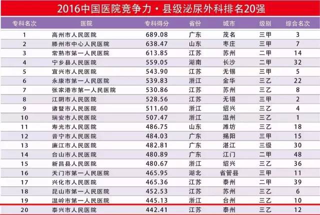 全国县级人口排名_中国县级市人口排名