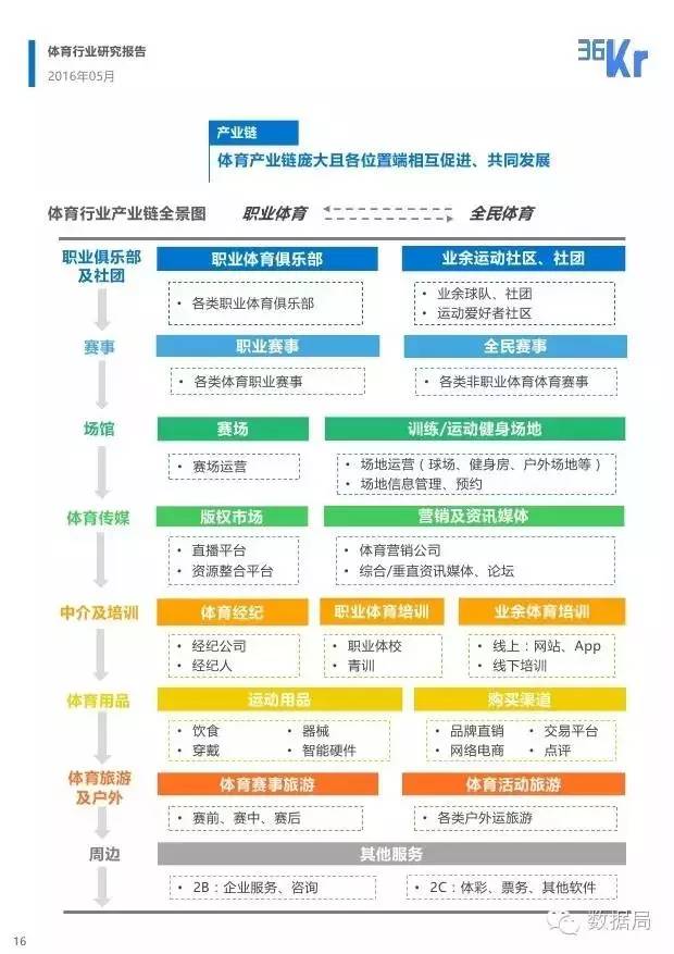 ▼体育行业产业链全景图,里面有关全民消费的部分列在右侧