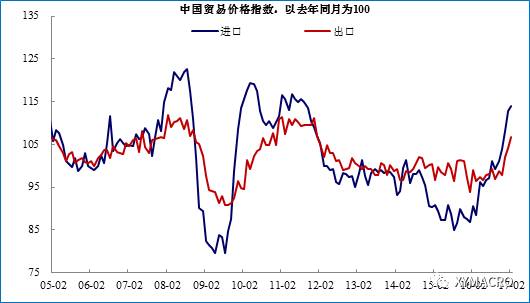 【组图】【兴证宏观】贸易顺差或偏低(3月宏观