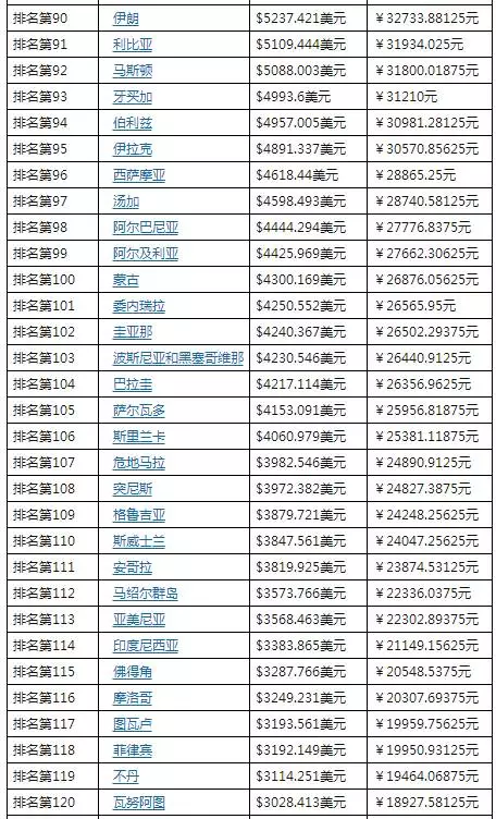 1975中国人均gdp世界排名_世界人均GDP排名出炉:美国第5,日本已跌出前20,中国排第几