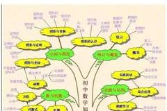 初中数学知识树