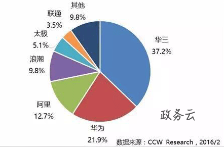 云计算公司排名