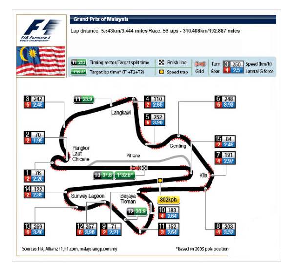 f1赛道介绍马来西亚雪邦赛道
