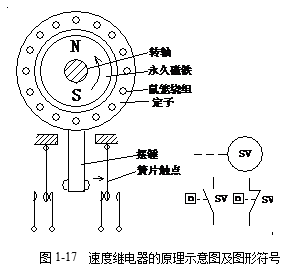 一般速度继电器都具有两对转换触点,一对用于正转时动作,另一对用于