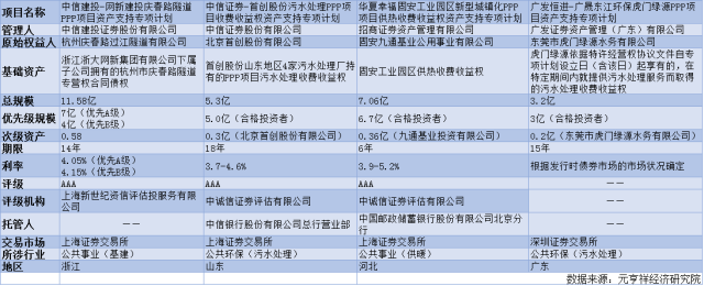 【盘点】首批落地四单PPP项目资产证券化要