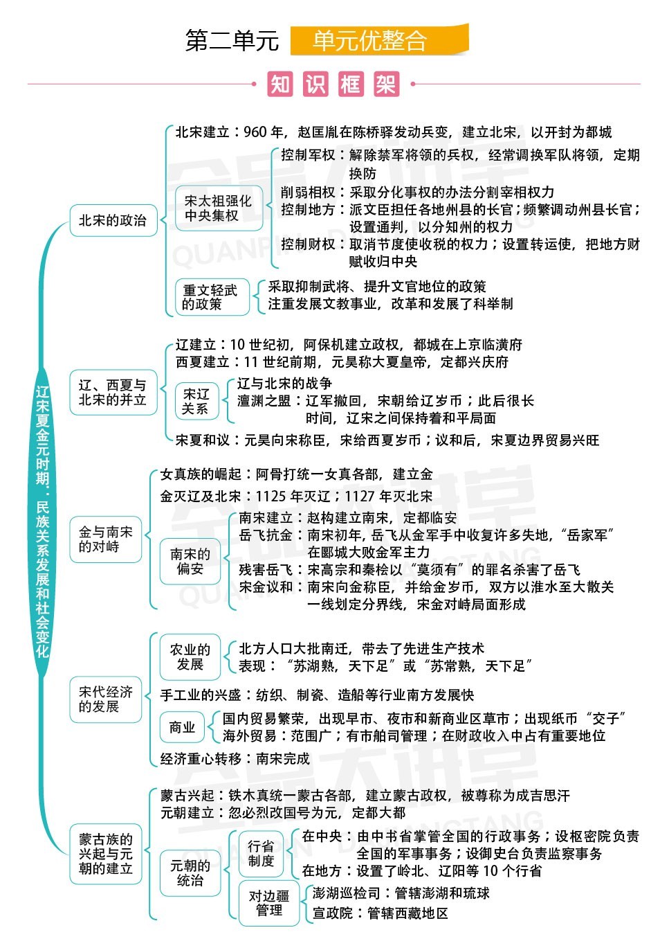 初中历史 | 人教七下第五,六,七单元知识点归纳(期中