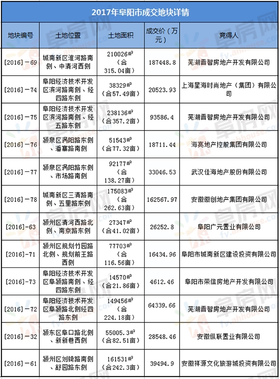 2017年阜阳一季度gdp_一季度安徽省各城市GDP:合肥、芜湖、安庆、阜阳、马鞍山、滁州、...