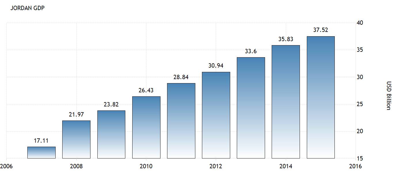 约旦gdp_约旦地图