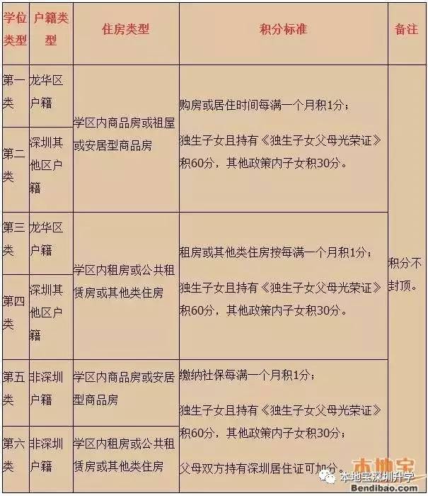 2017学位申请前必看!深圳10区小一初一积分入