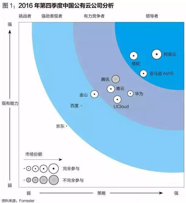 云计算公司排名