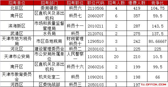 南开区区人口_南开大学(3)