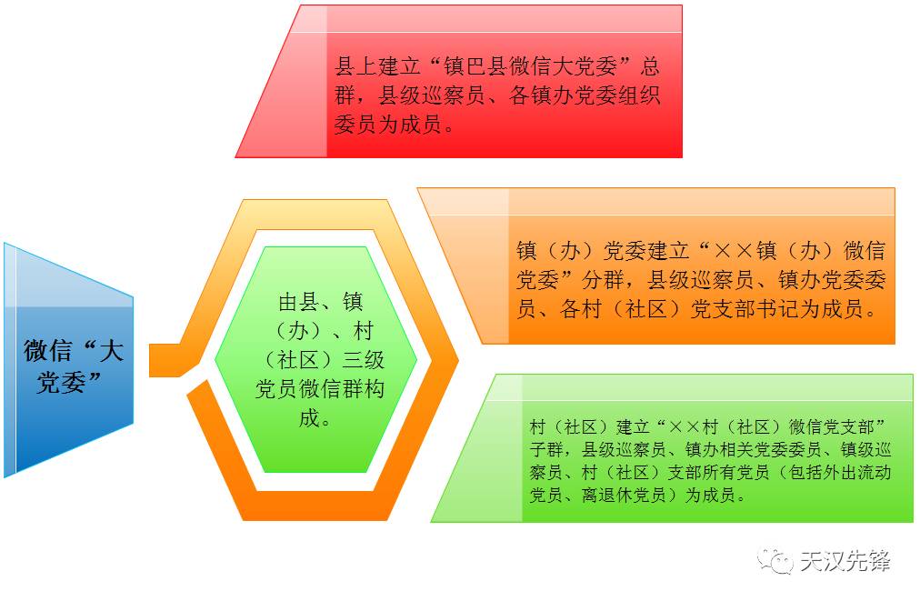 该县"微信大党委"体系由县,镇(办,村(社区)三级党员微信群构成.