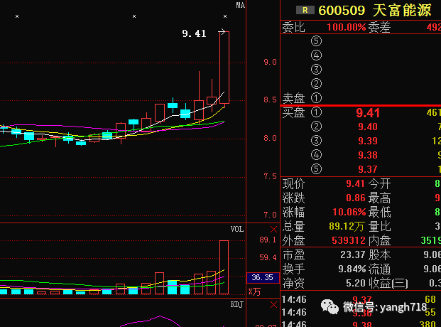 利好突然来袭,暴涨就在下一刻--天富能源600509
