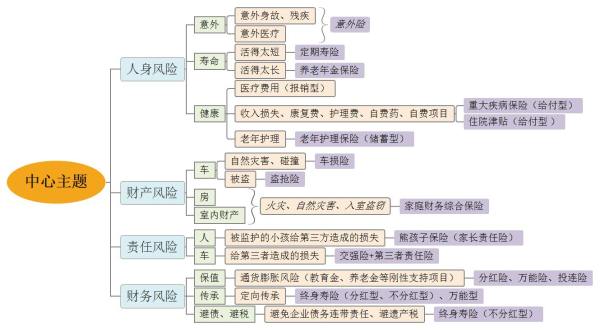 保险入门基础知识之保险分类