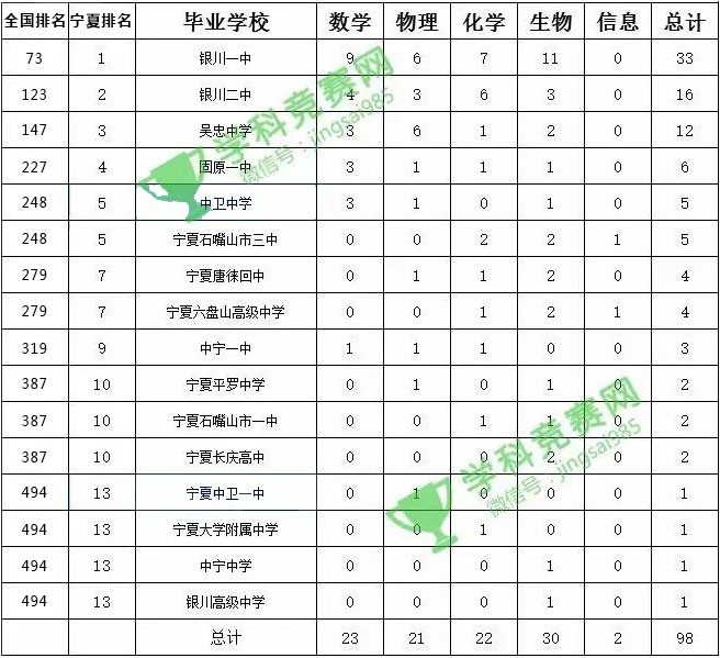 厉害了宁夏银川一中