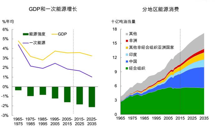 单位gdp能源(2)