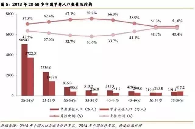 中国第四次单身潮来袭！这个城市的男人要月入1.6万才能找老婆？