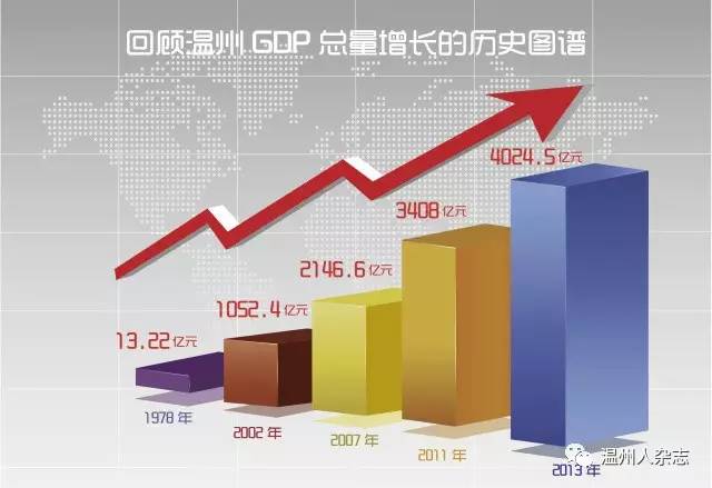 温州1978年gdp_温州GDP首次突破6000亿大关