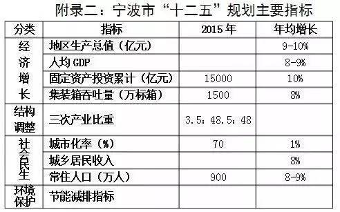 2020宁波港gdp_浙江宁波在省内位居第二,GDP能否是我国第十五个破万亿的城市(3)