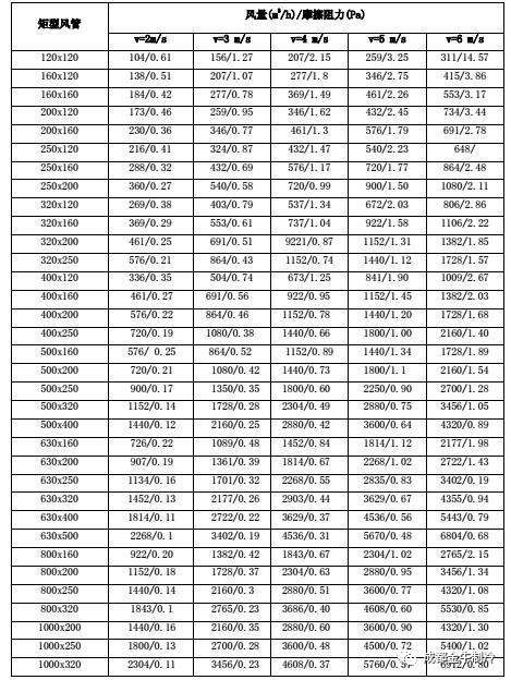 镀锌板风管摩擦阻力表