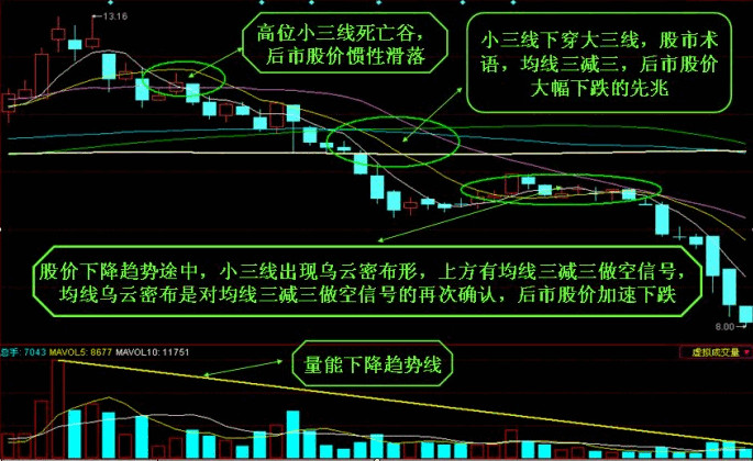 荆楚财神:图解25种移动平均线图形