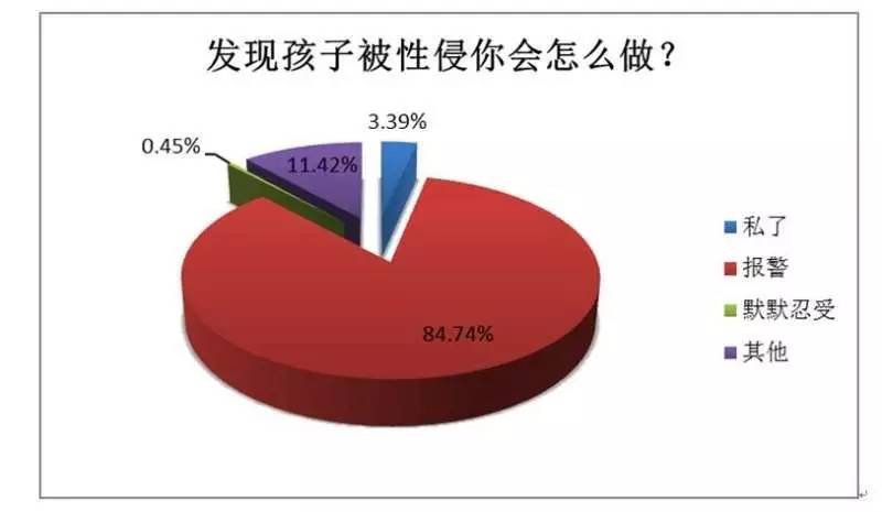 “女童保护”2016年性侵儿童案件统计 及儿童防性侵教育调查报告 发布 搜狐 9983