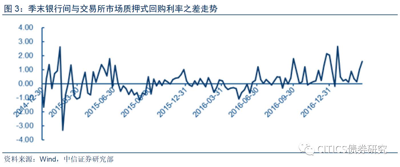 【对今日交易所回购利率以及债市波动的点评】跳动的回购利率，谁在拨动季末市场的心弦