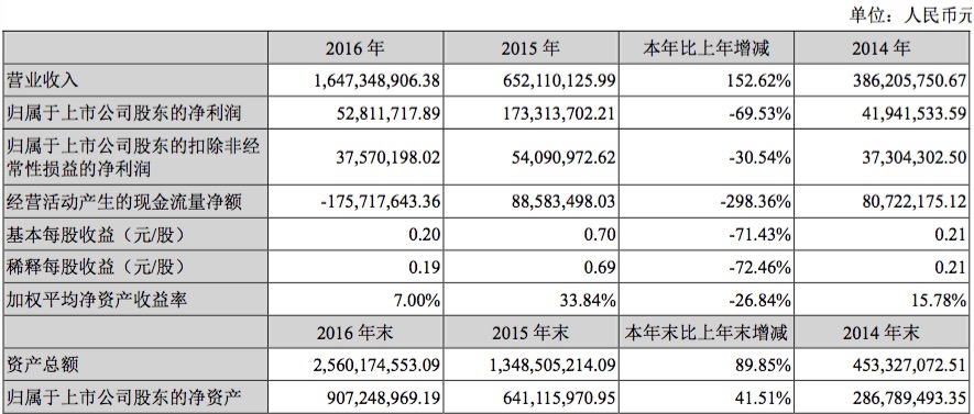 净利下滑69%“妖股”暴风如何给未来“讲故事”？