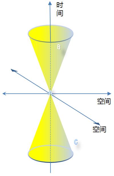 为什么说光锥之内是命运?