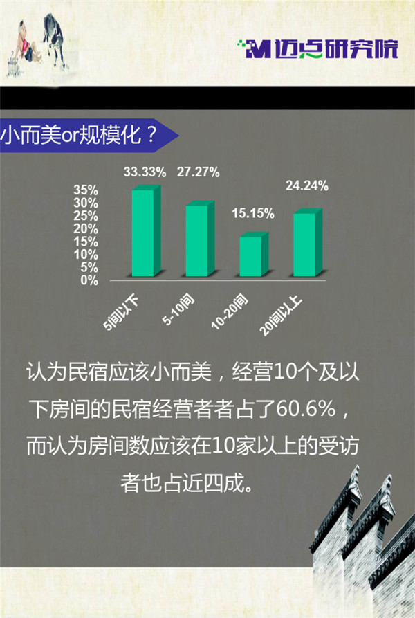 2017民宿经营调查报告:6成经营者初涉民宿