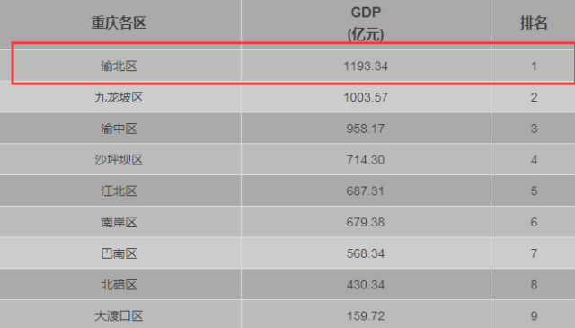 重庆市区县第三季度gdp_重庆各区县前三季度GDP增速前七名 全在渝西凤凰网重庆(3)