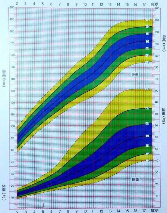 中国2~18岁男童身高,体重标准差单位曲线图