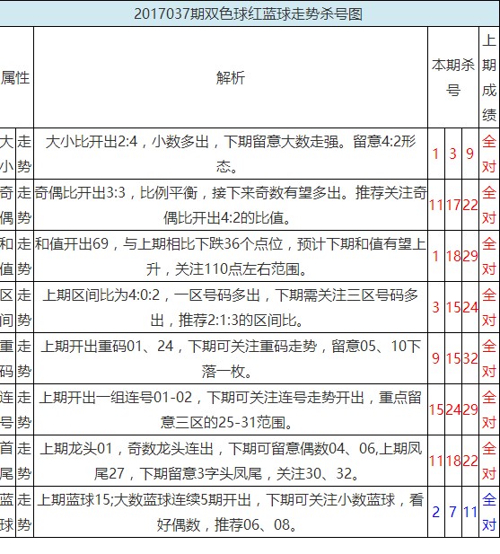 双色球第17037期精品杀号:按奇偶杀11 17 22