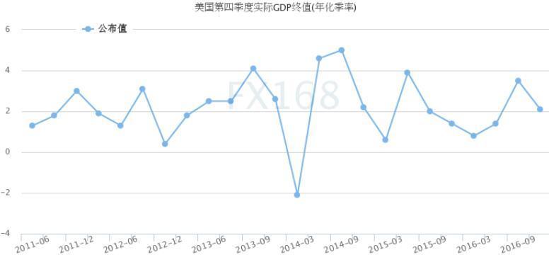 美国gdp趋势图(3)