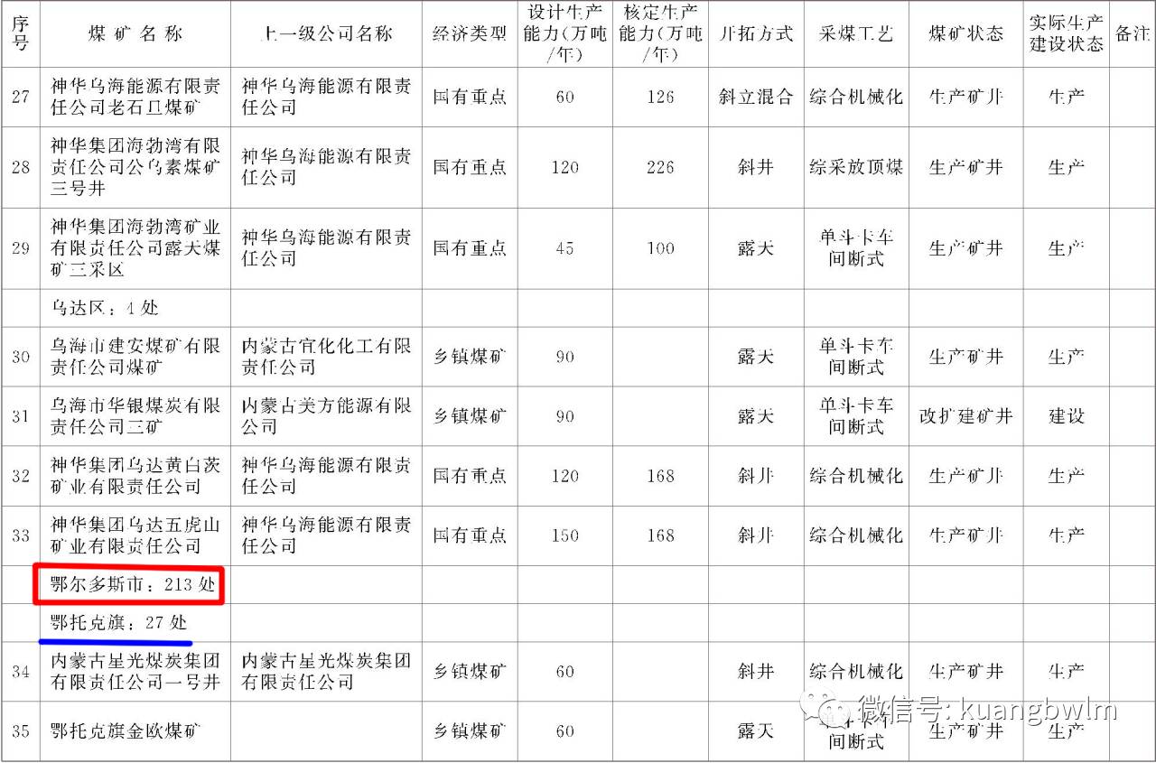 内蒙古最新在产在建煤矿(附名单)截至2017.02.28