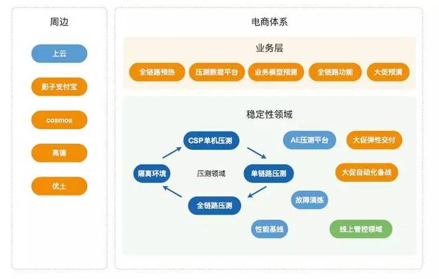 全链路压测3.0生态