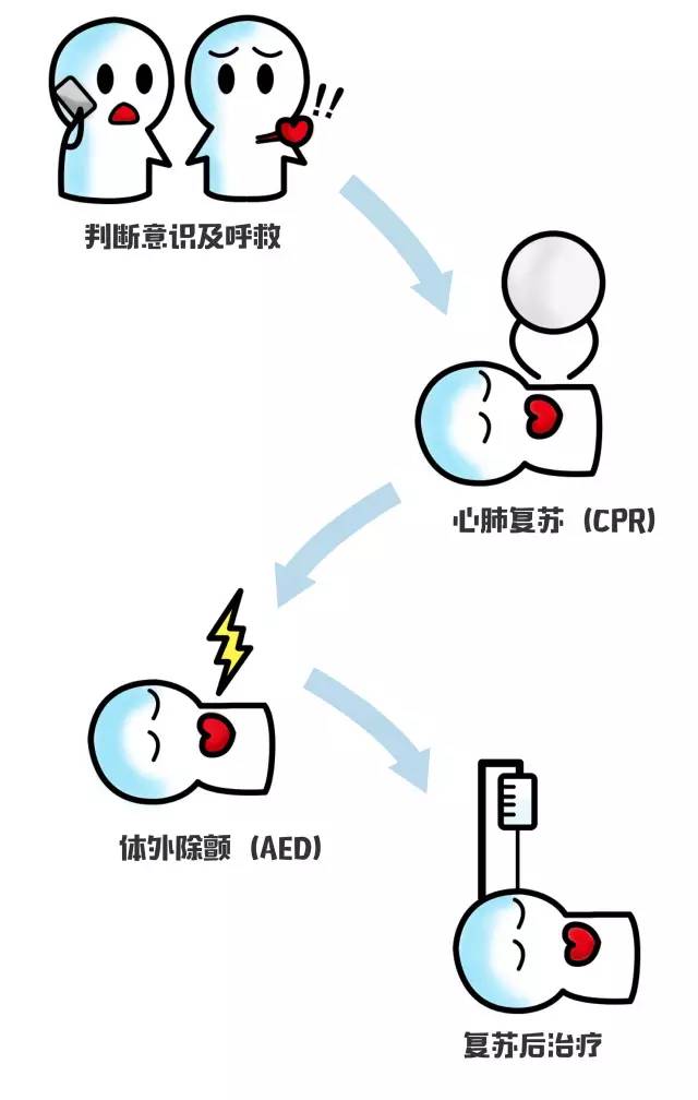 防心脏骤停可以带上"救护车"