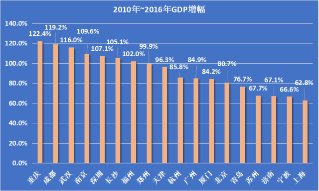 湖南省近十年GDP增幅数据_31省区一季度GDP排行榜出炉 上海增幅倒数第一 表