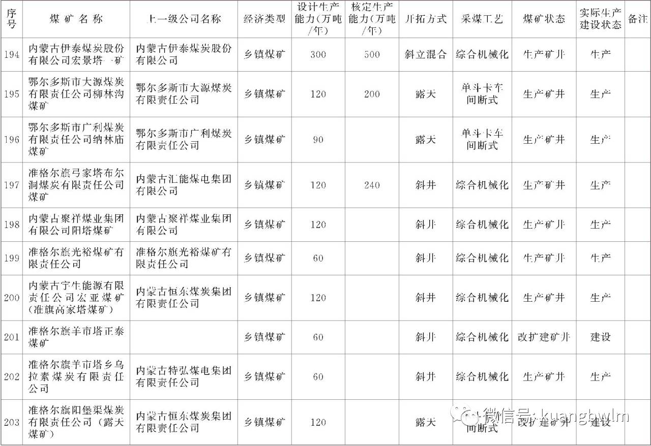 内蒙古最新在产在建煤矿(附名单)截至2017.02.28