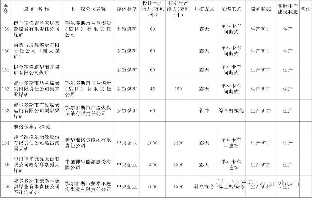 内蒙古最新在产在建煤矿(附名单)截至2017.02.28