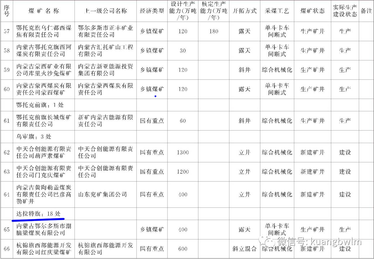 内蒙古最新在产在建煤矿(附名单)截至2017.02.28