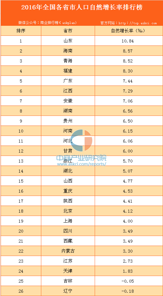 各省人口增长率_大数据告诉你 为什么越来越多人不想生孩子了(3)