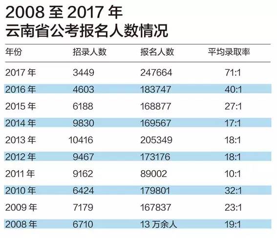 云南公务员考试人口诅咒_云南公务员考试照片