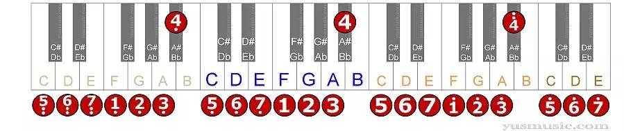 简谱调号对应钢琴键盘（音阶与键盘音名）插图(4)