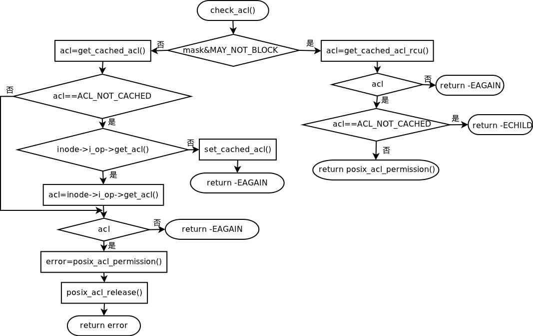 linux自主访问控制机制模块之详细描述-函数实现机制